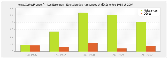 Les Écrennes : Evolution des naissances et décès entre 1968 et 2007